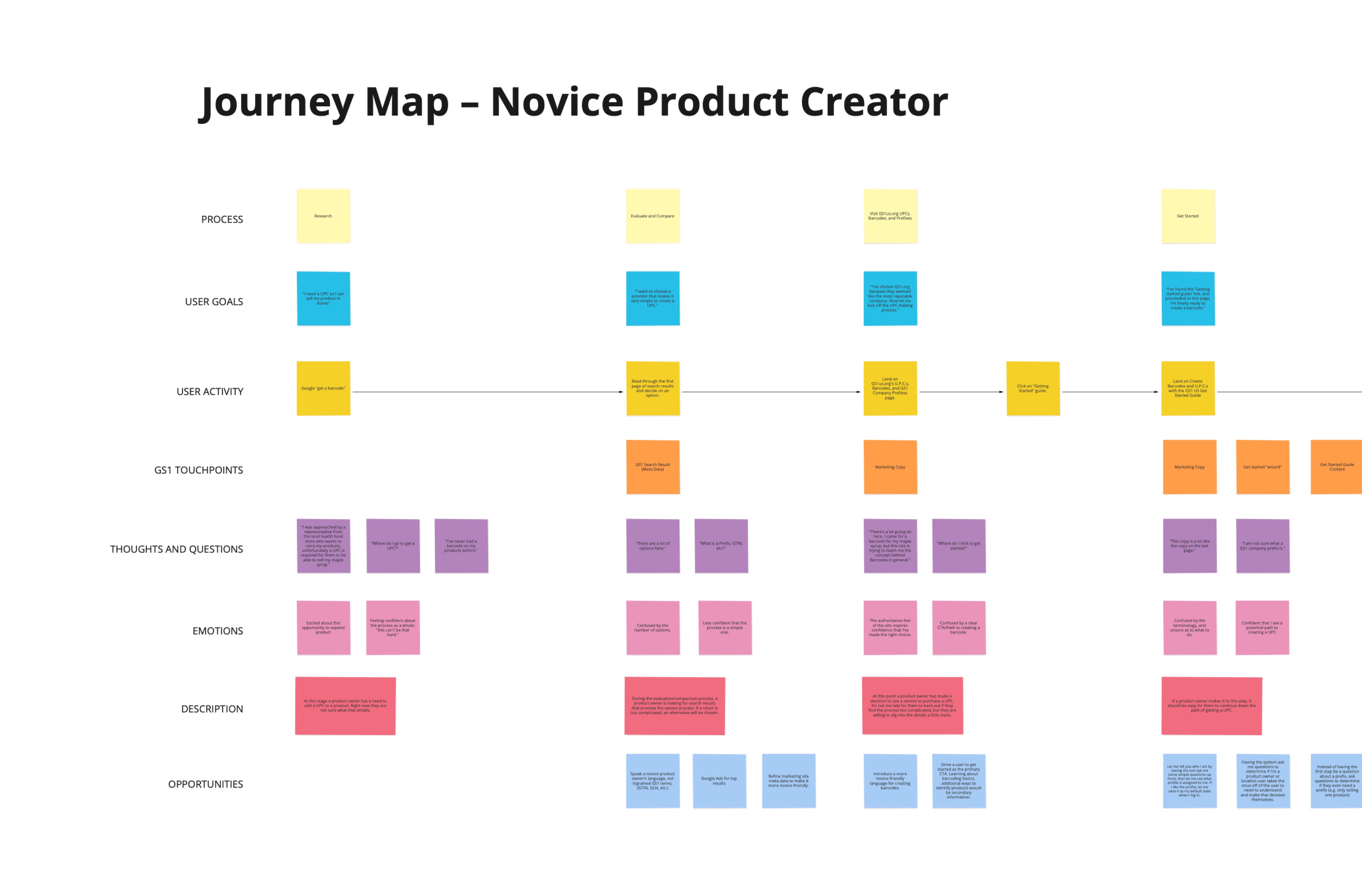 GS1 Journey Map